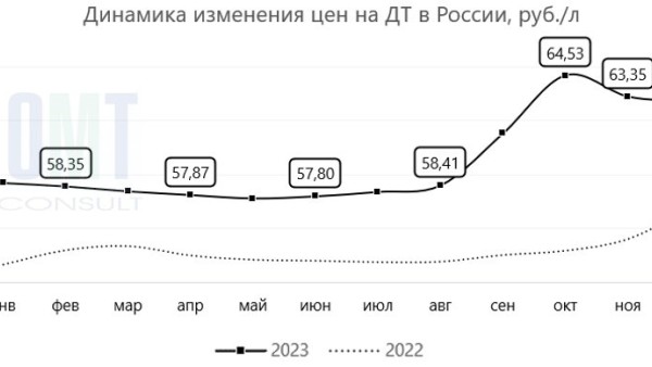 Анализ цен на АЗС за период с 01.11.2023 по 01.12.2023